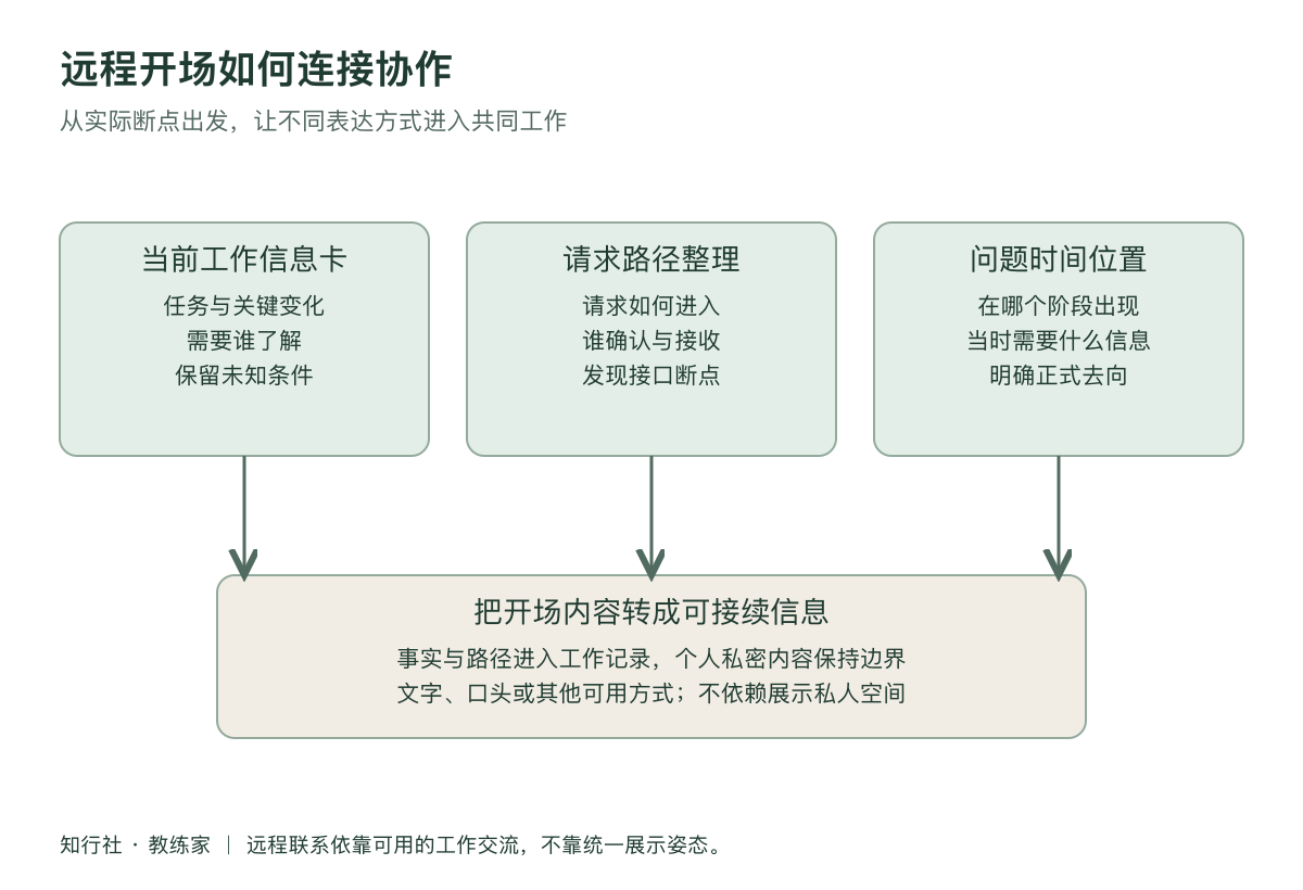 远程开场怎样建立联系工作地图