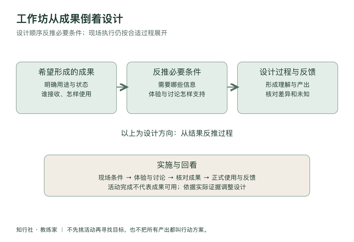 工作坊从成果倒着设计工作地图