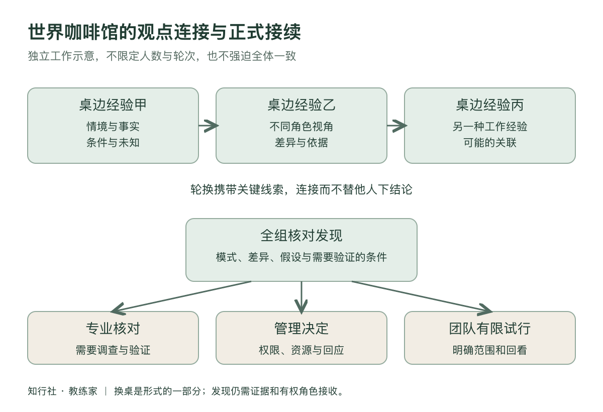 世界咖啡馆不是轮流聊天工作地图