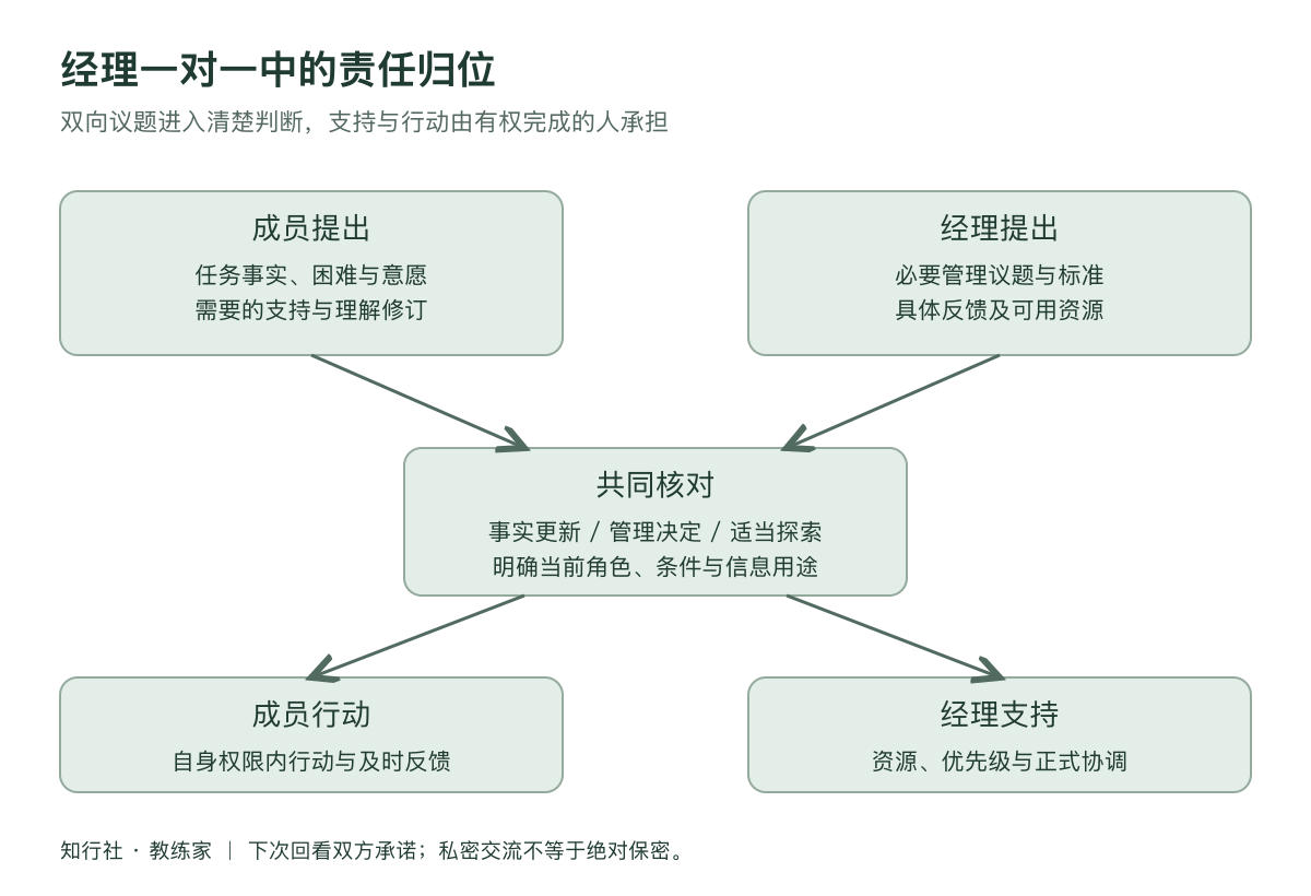 经理的一对一别开成小型周报工作地图