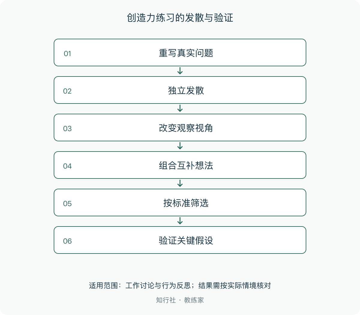 创造力练习的发散与验证