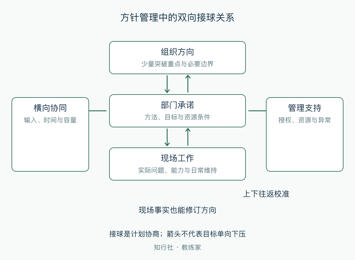 方针管理中的双向接球关系