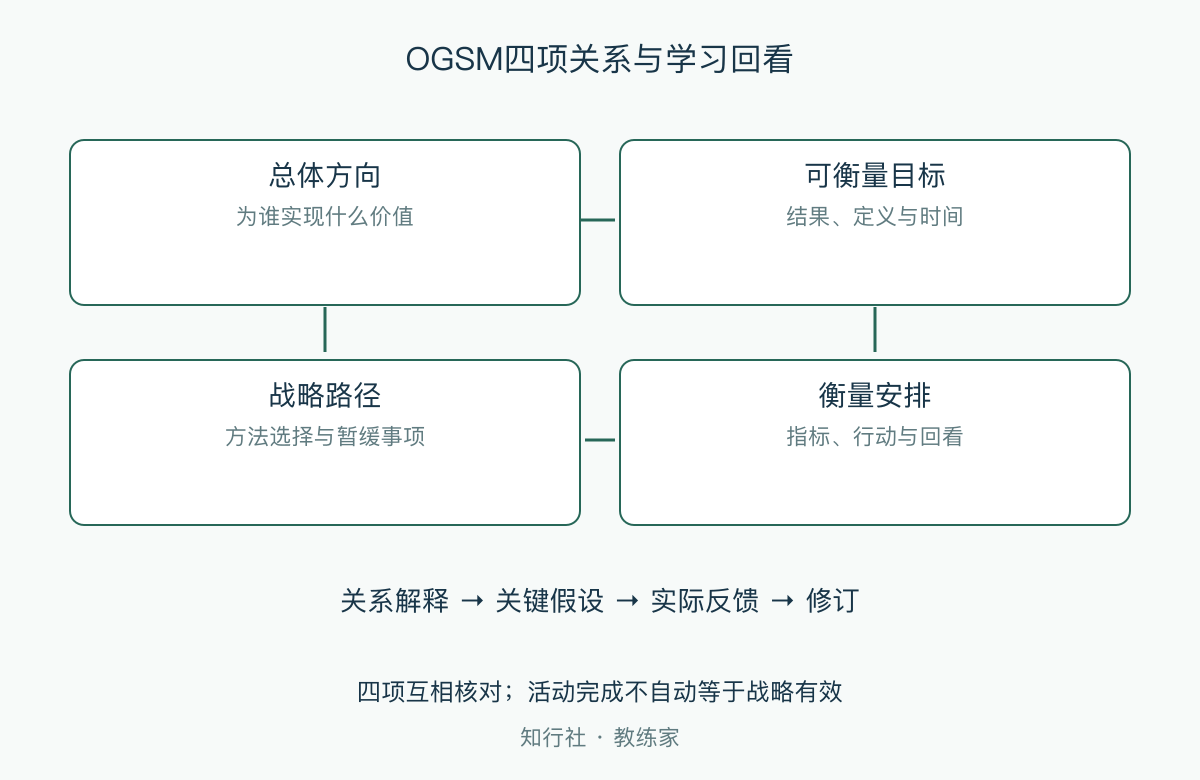 OGSM四项关系与学习回看