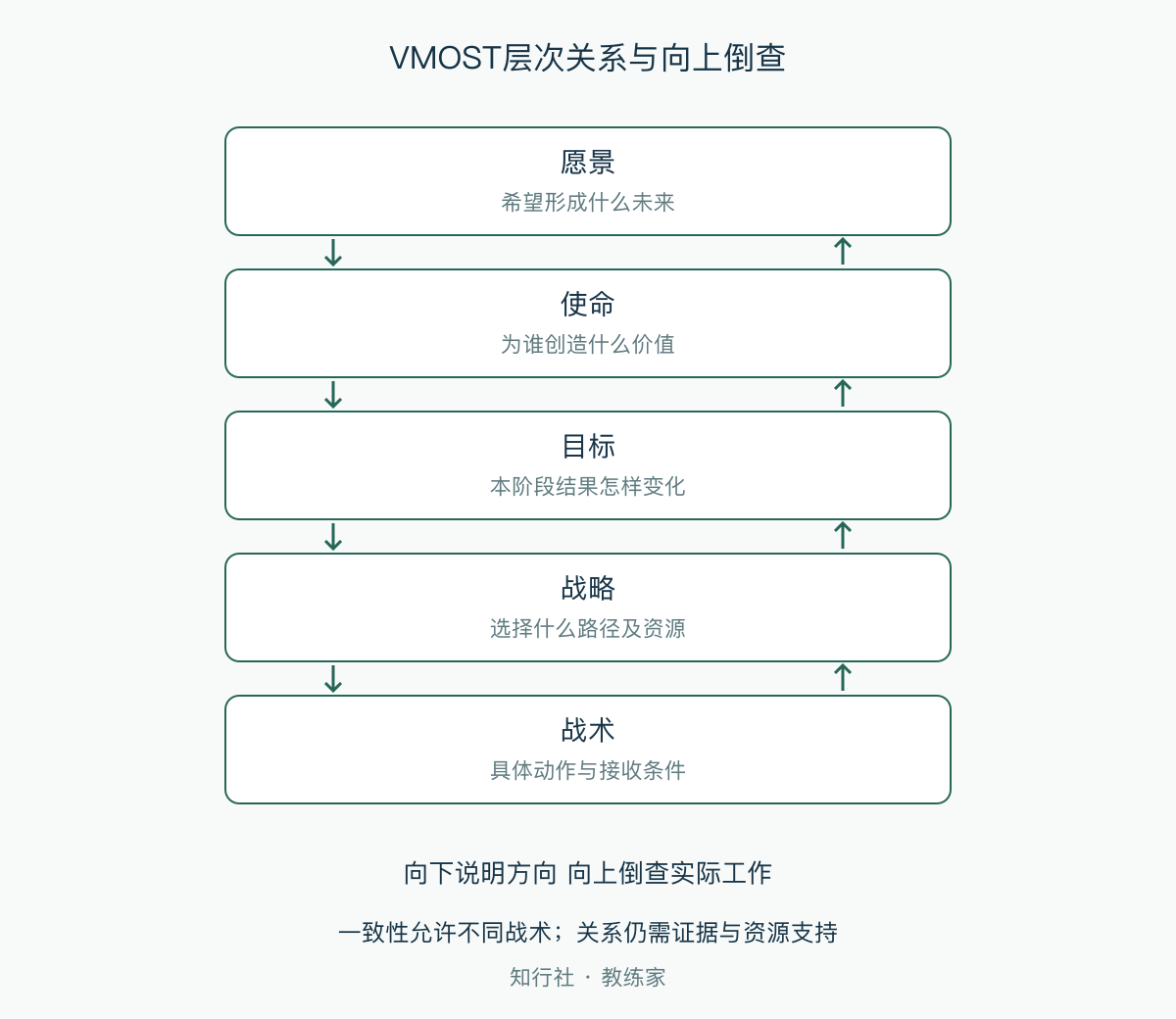 VMOST层次关系与向上倒查