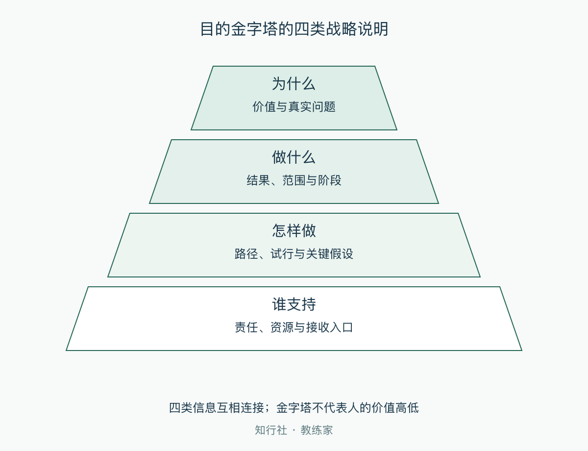 目的金字塔的四类战略说明