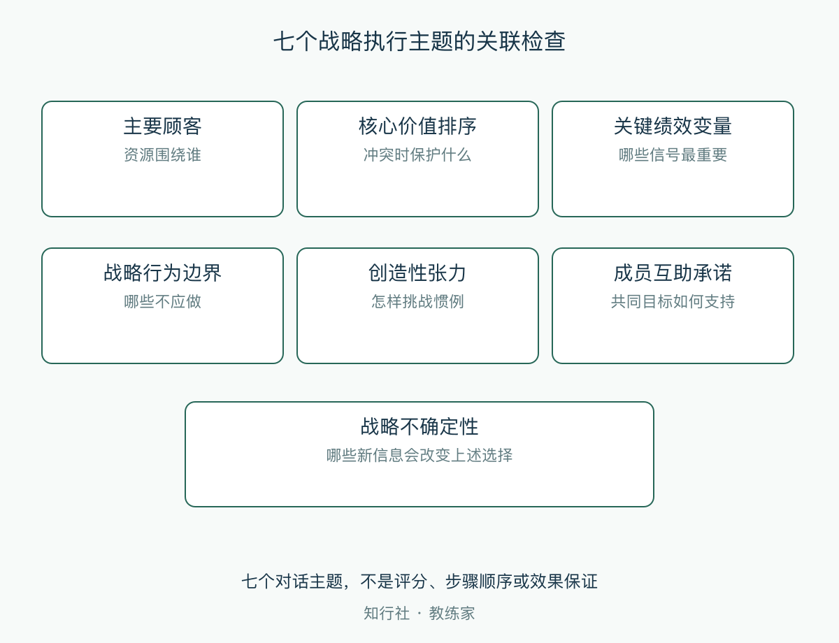 七个战略执行主题的关联检查