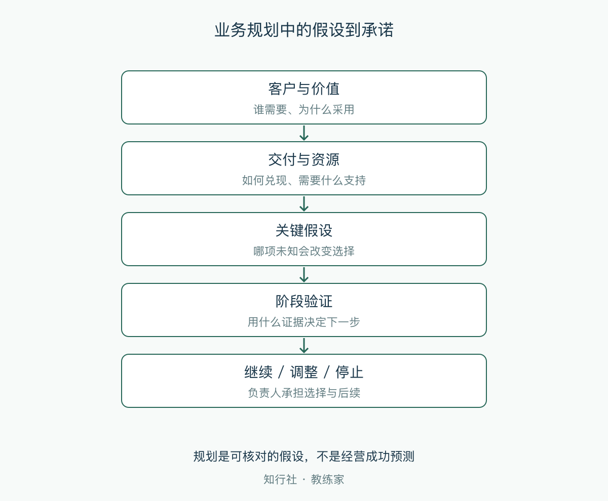 业务规划中的假设到承诺