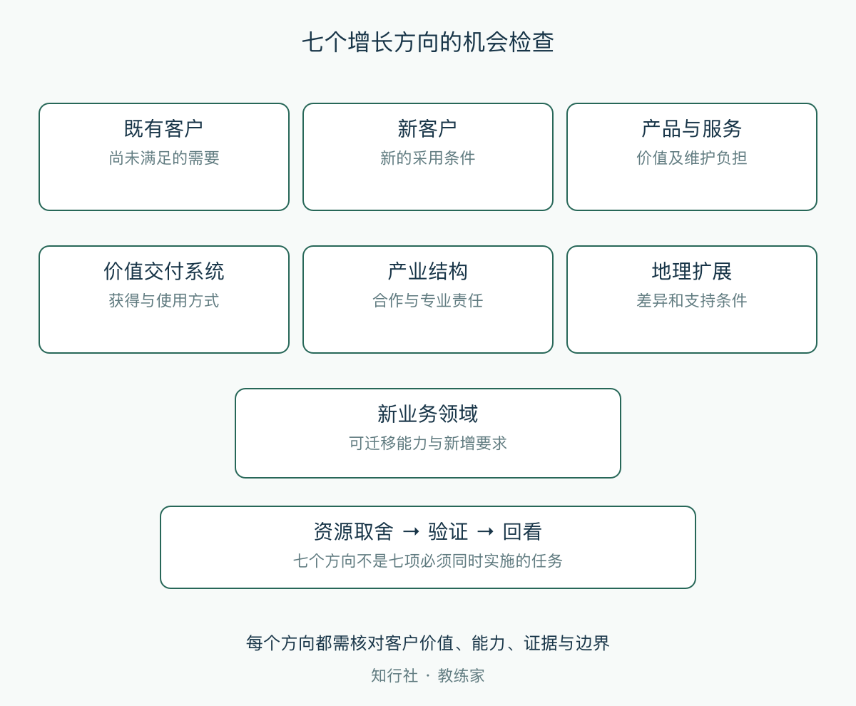 七个增长方向的机会检查