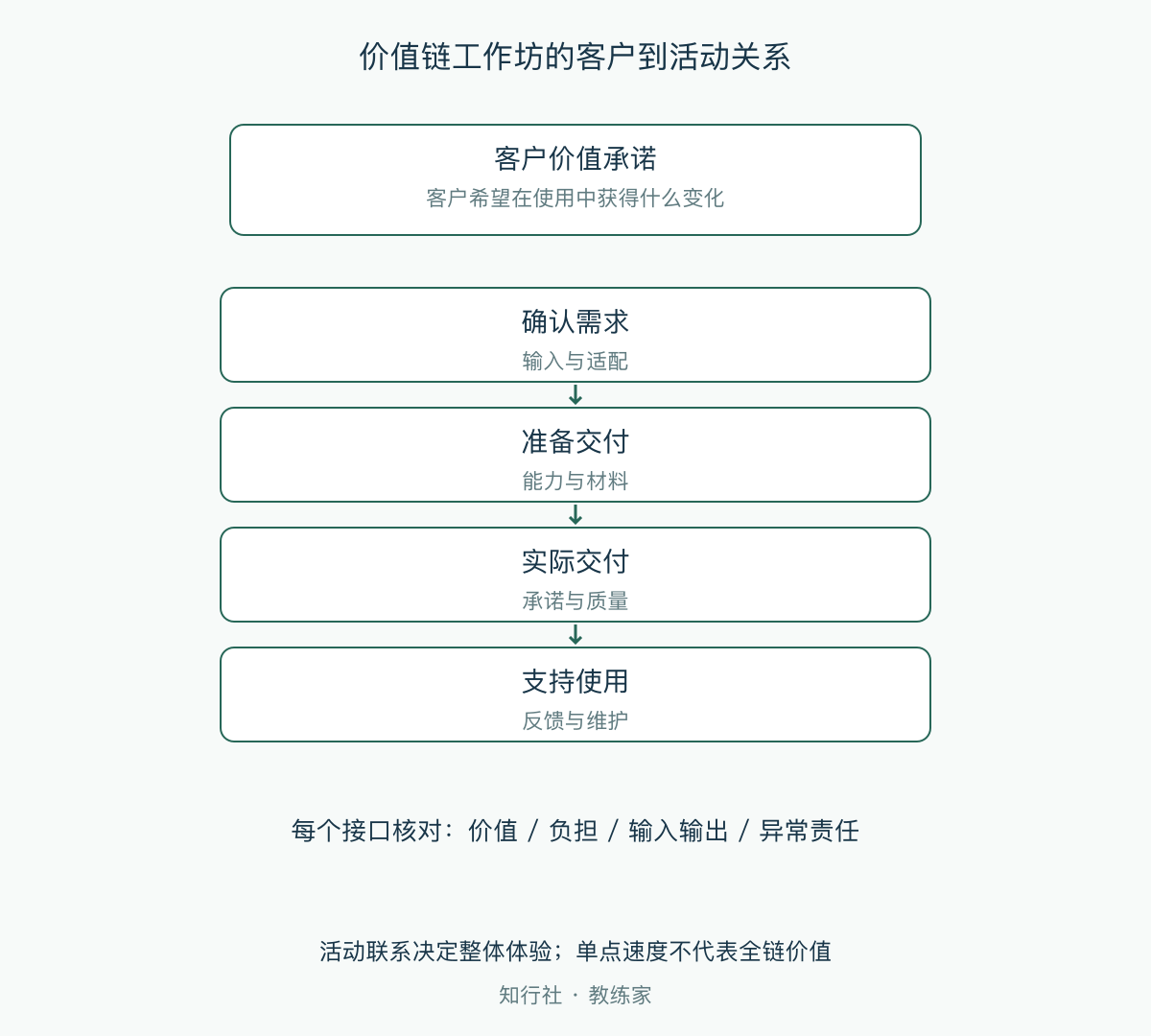 价值链工作坊的客户到活动关系