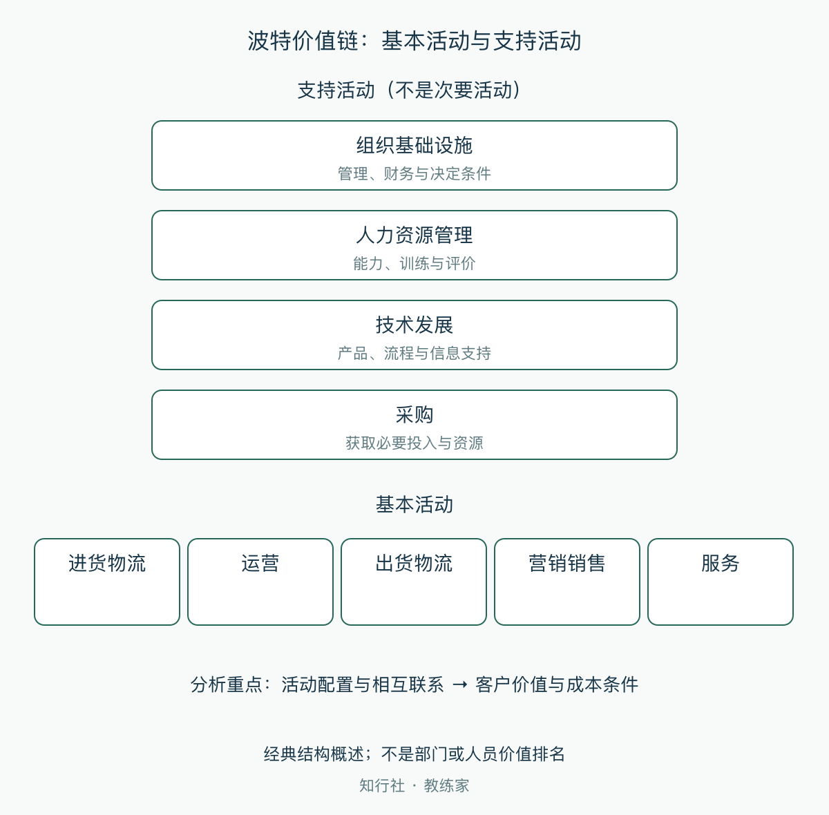 波特价值链：基本活动与支持活动