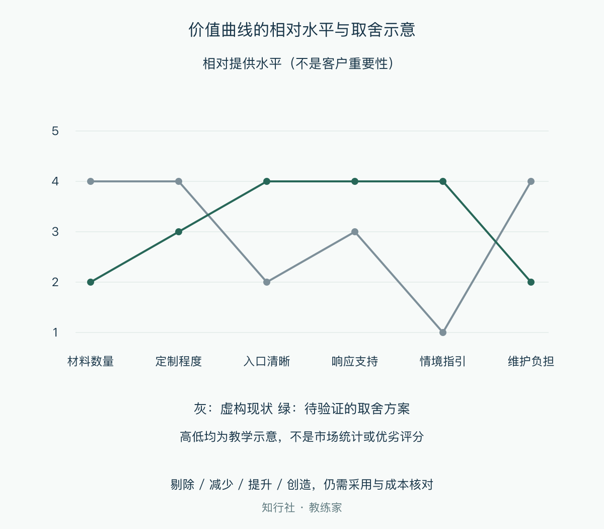 价值曲线的相对水平与取舍示意