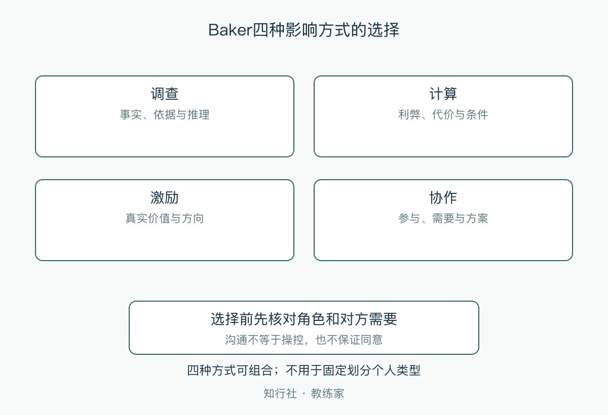 Baker四种影响方式的选择