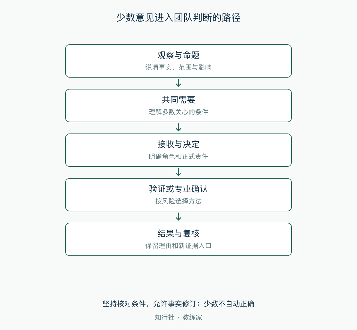 少数意见进入团队判断的路径