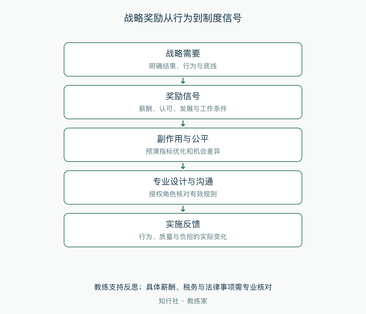 战略奖励从行为到制度信号