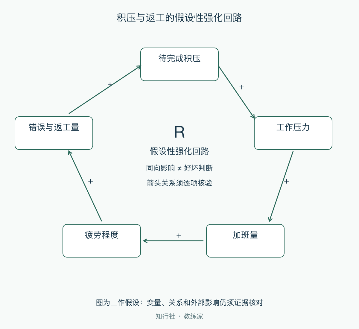 积压与返工的假设性强化回路