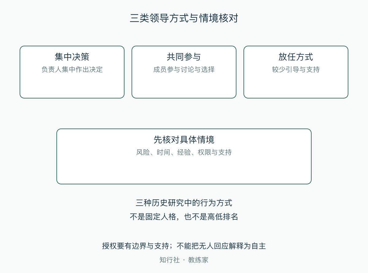 三类领导方式与情境核对