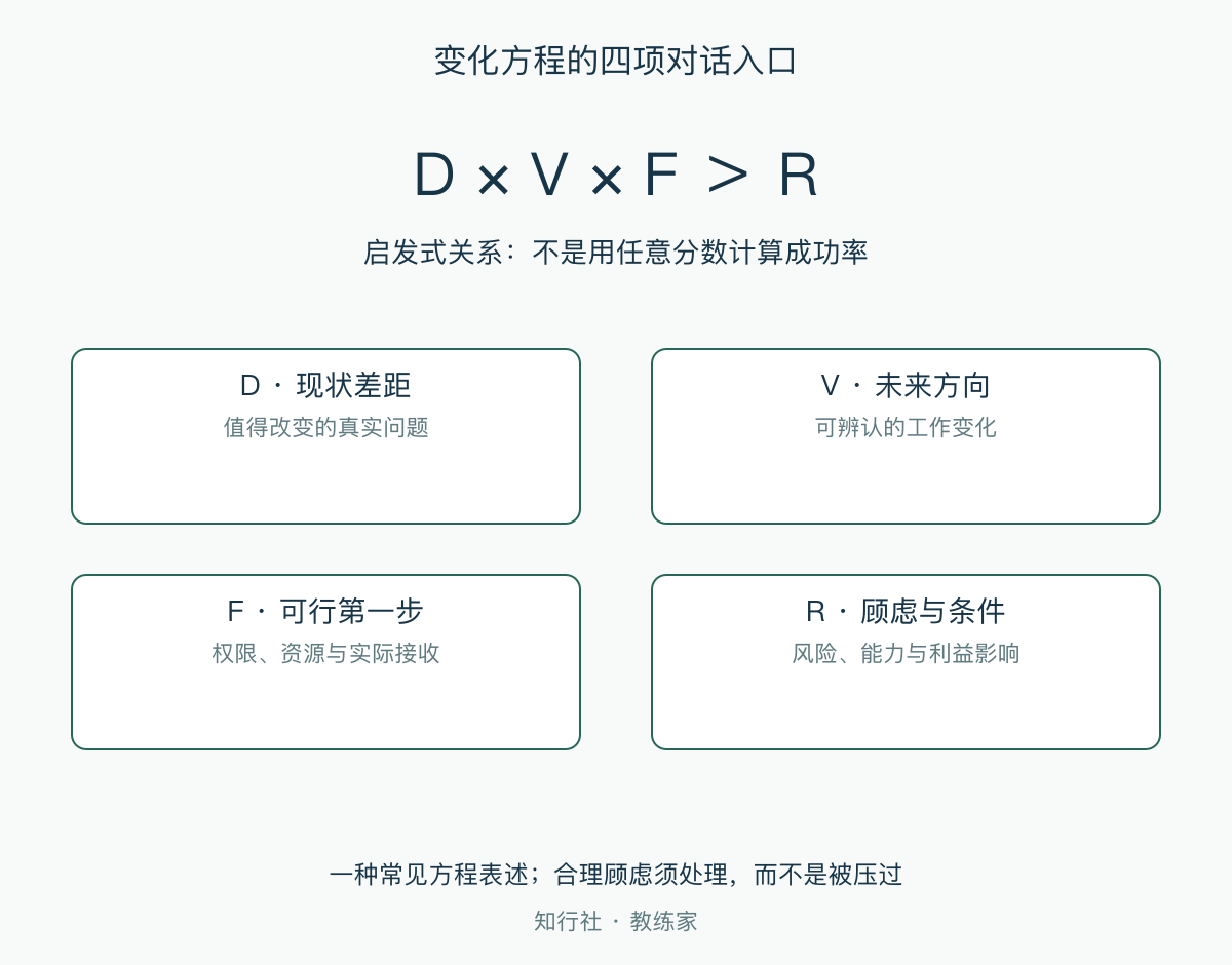 变化方程的四项对话入口