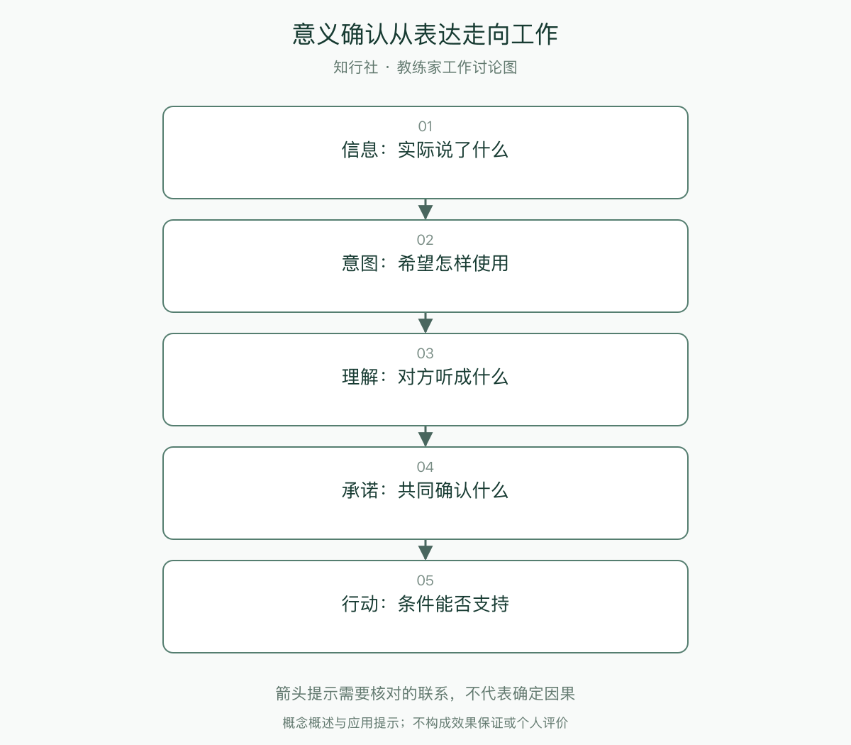 意义确认从表达走向工作