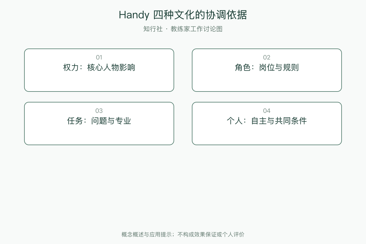 Handy 四种文化的协调依据