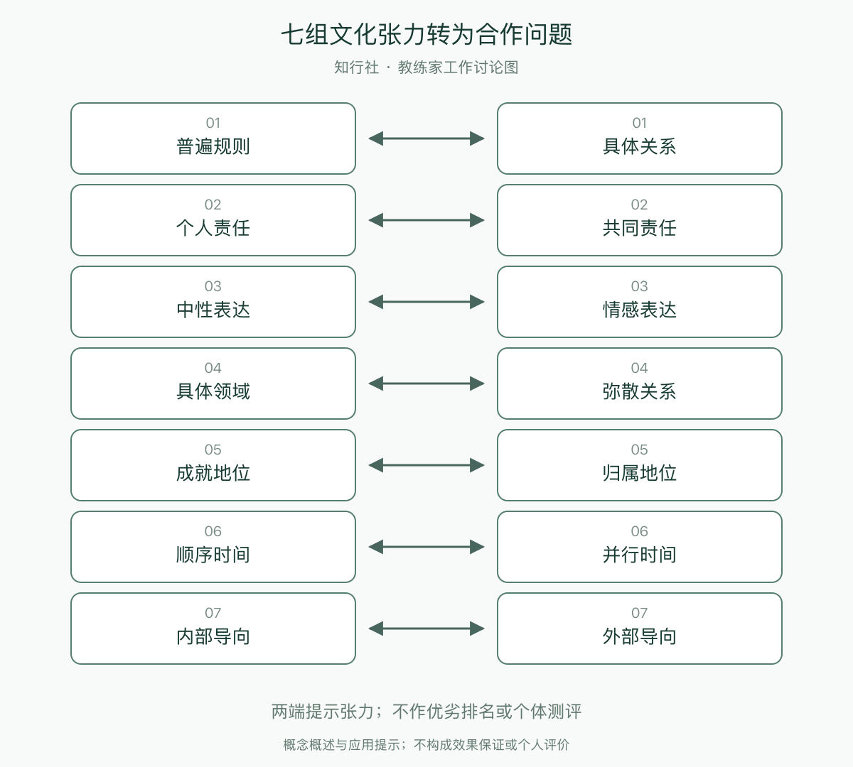 七组文化张力转为合作问题