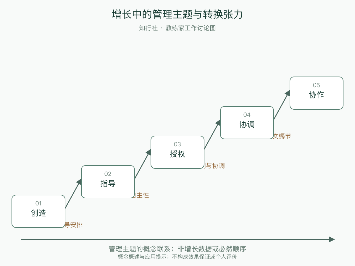 增长中的管理主题与转换张力