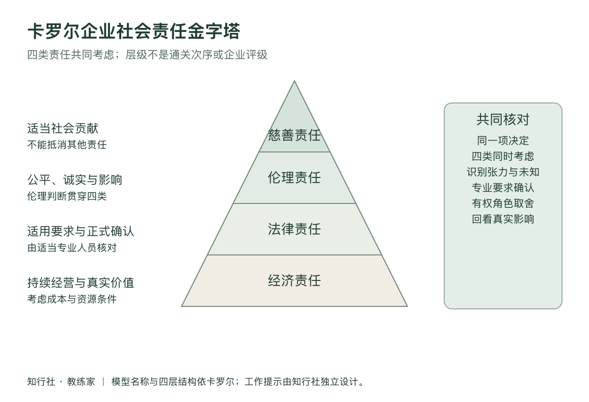 卡罗尔责任金字塔怎样用于管理讨论工作地图