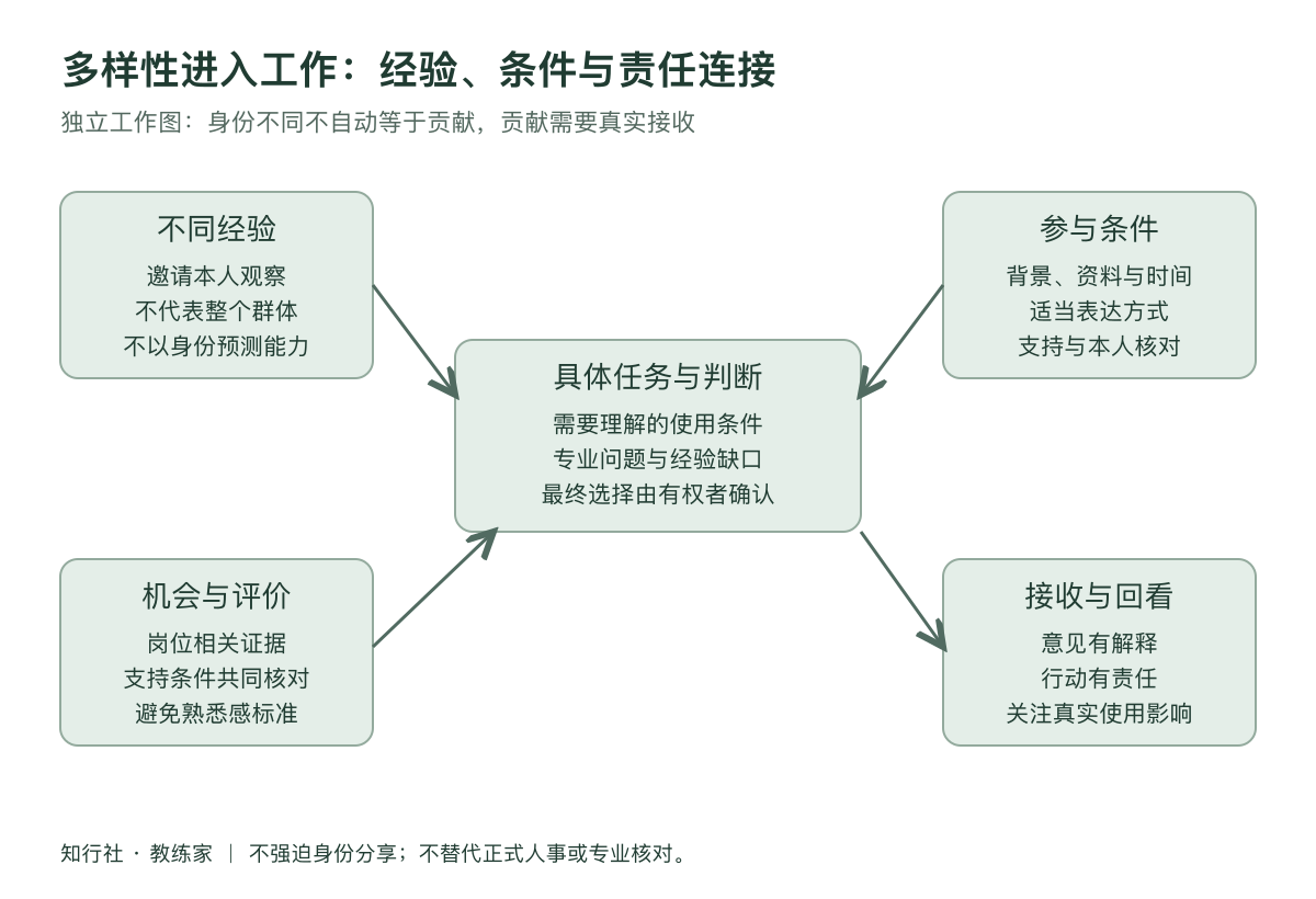 不同经验进入工作判断的条件地图