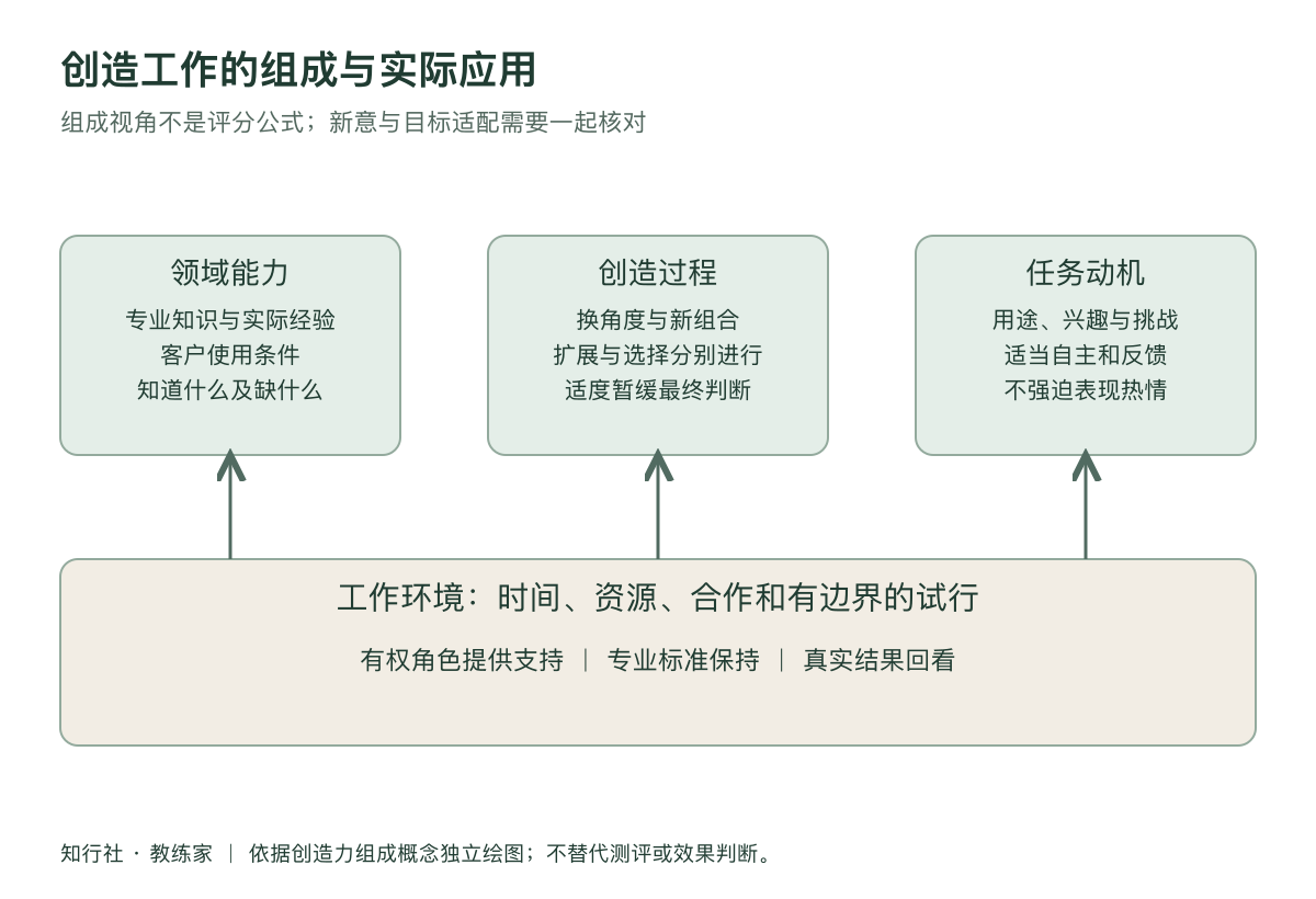 创造工作的组成与实际应用