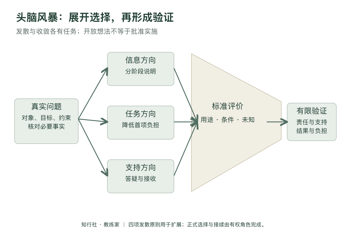 头脑风暴怎样产生可用选择应用地图