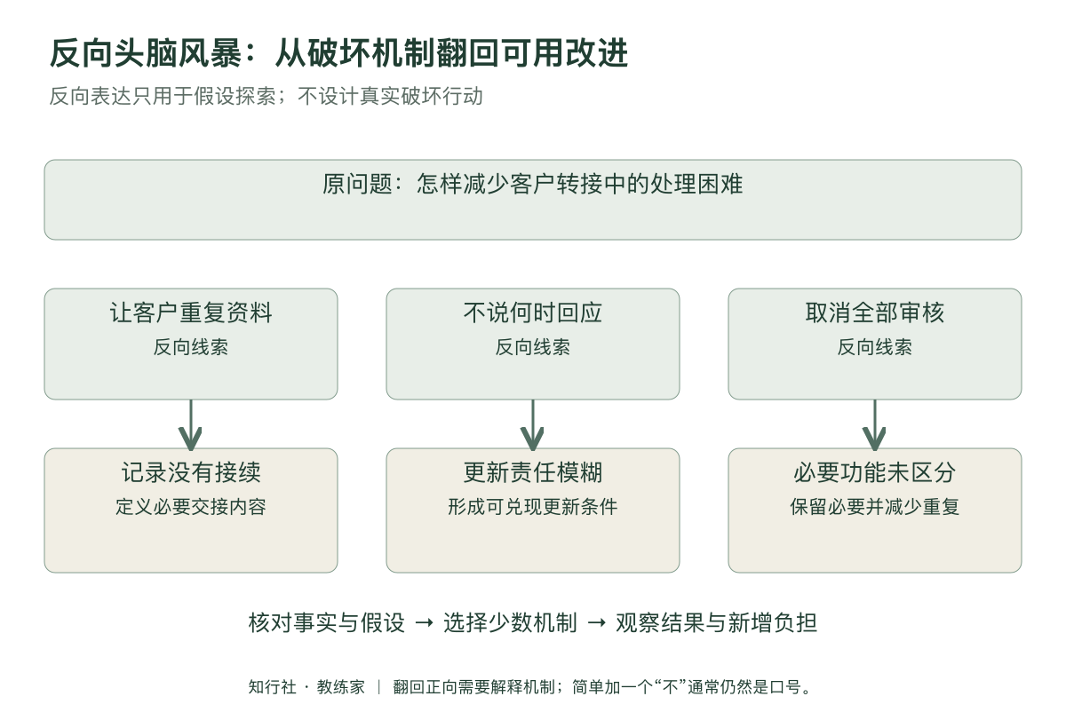 反向头脑风暴应用地图