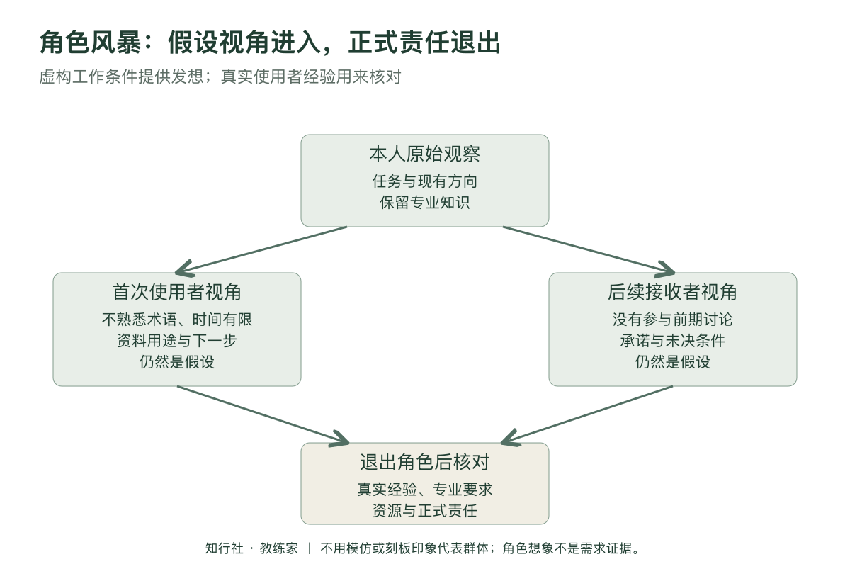 角色风暴换一个位置思考应用地图