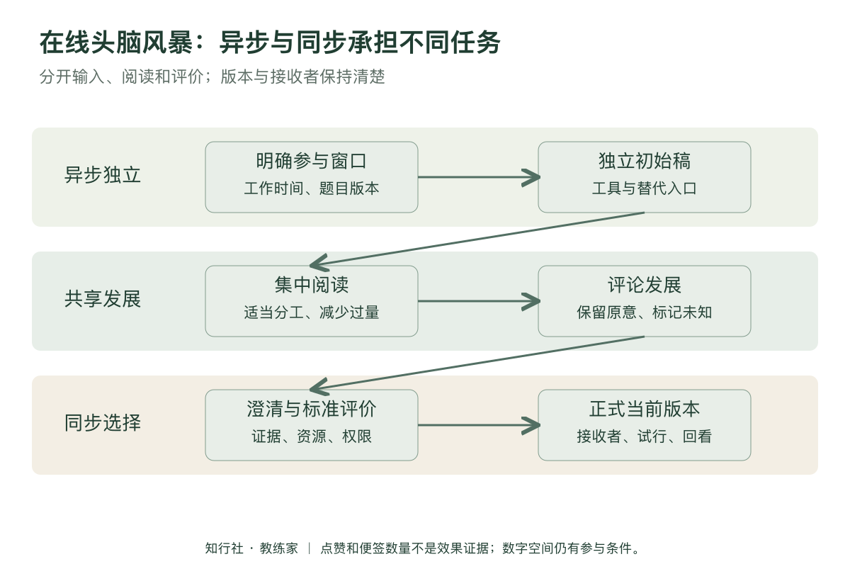 在线头脑风暴怎样形成共同思考应用地图