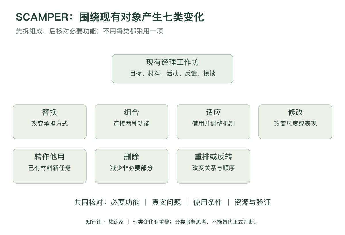 SCAMPER改进现有服务应用地图