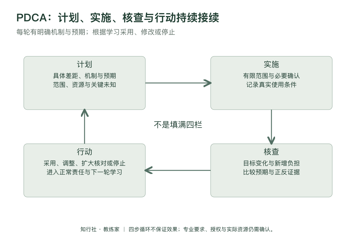 PDCA从循环图走进工作应用地图