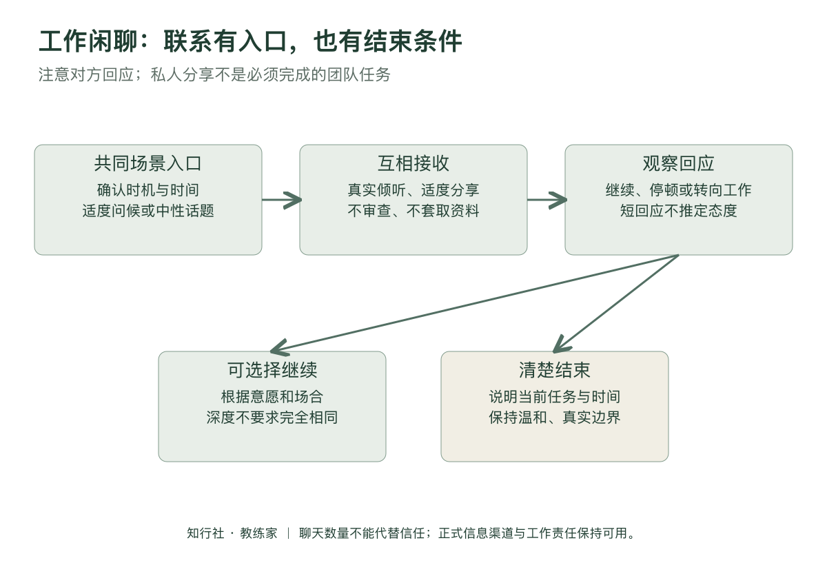 工作中的闲聊应用地图