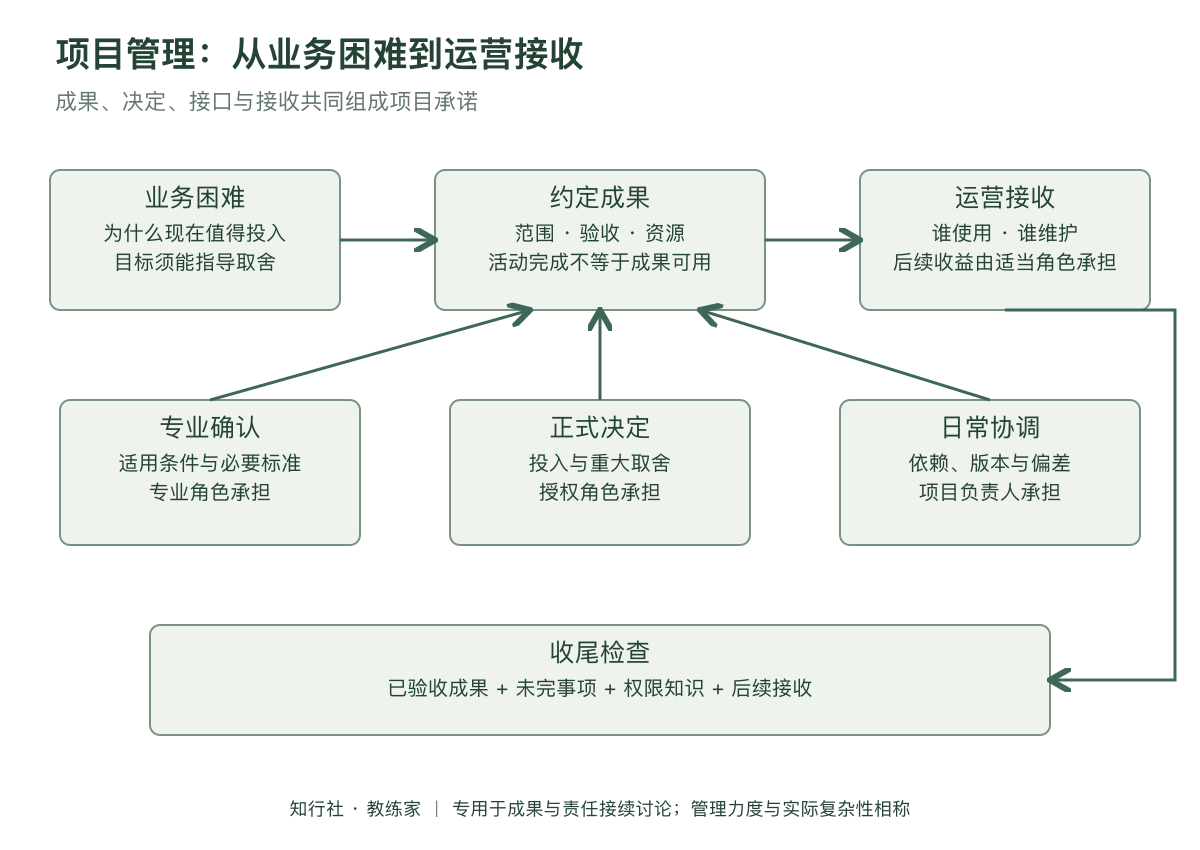 项目管理怎样走进真实协作应用地图
