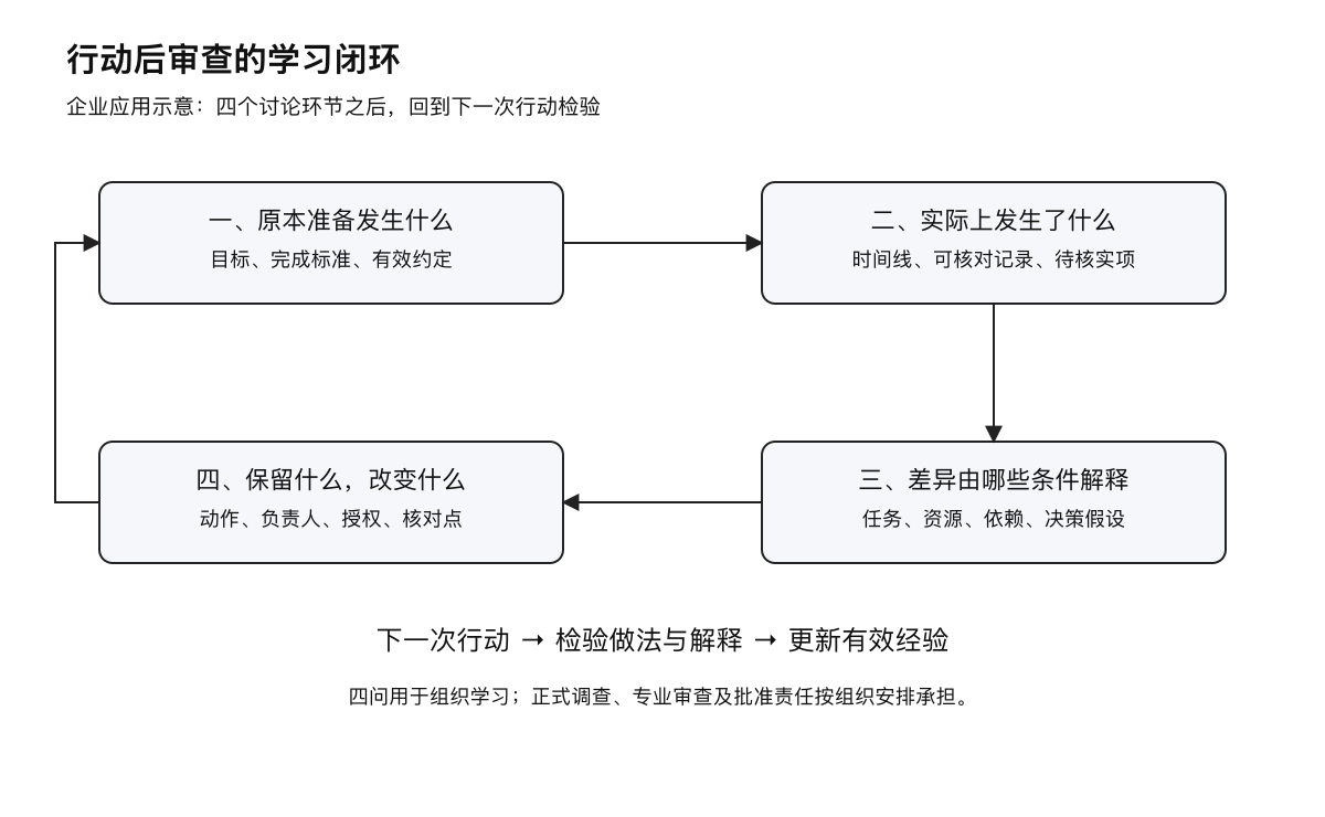 行动后审查的学习闭环