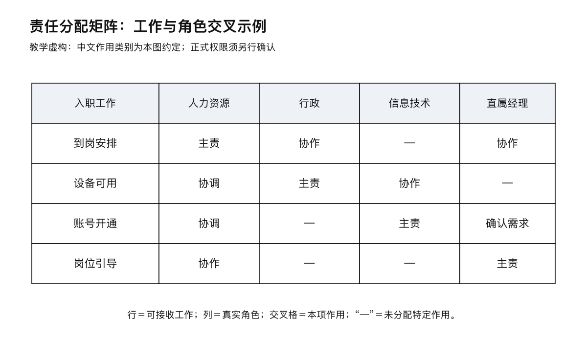责任分配矩阵：工作与角色交叉示例