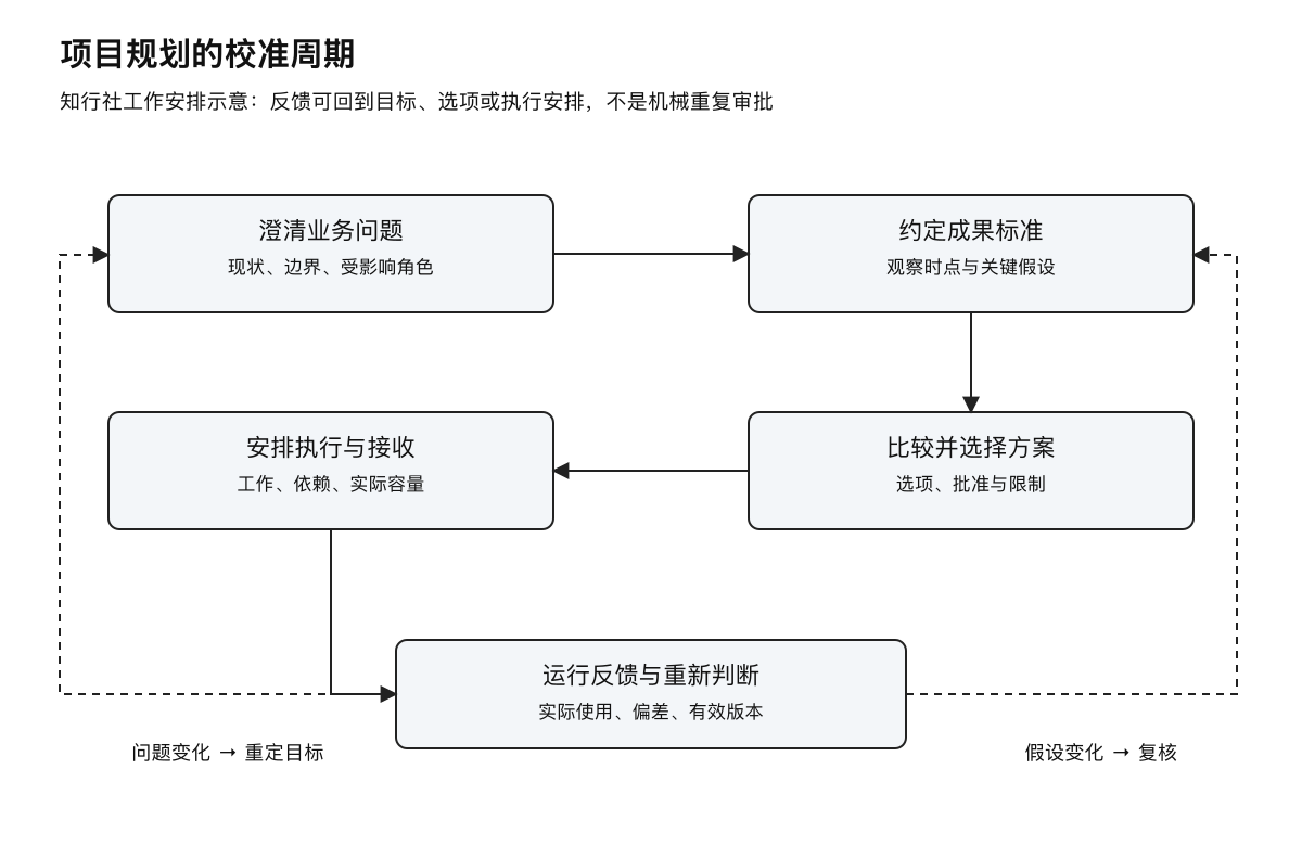 项目规划的校准周期