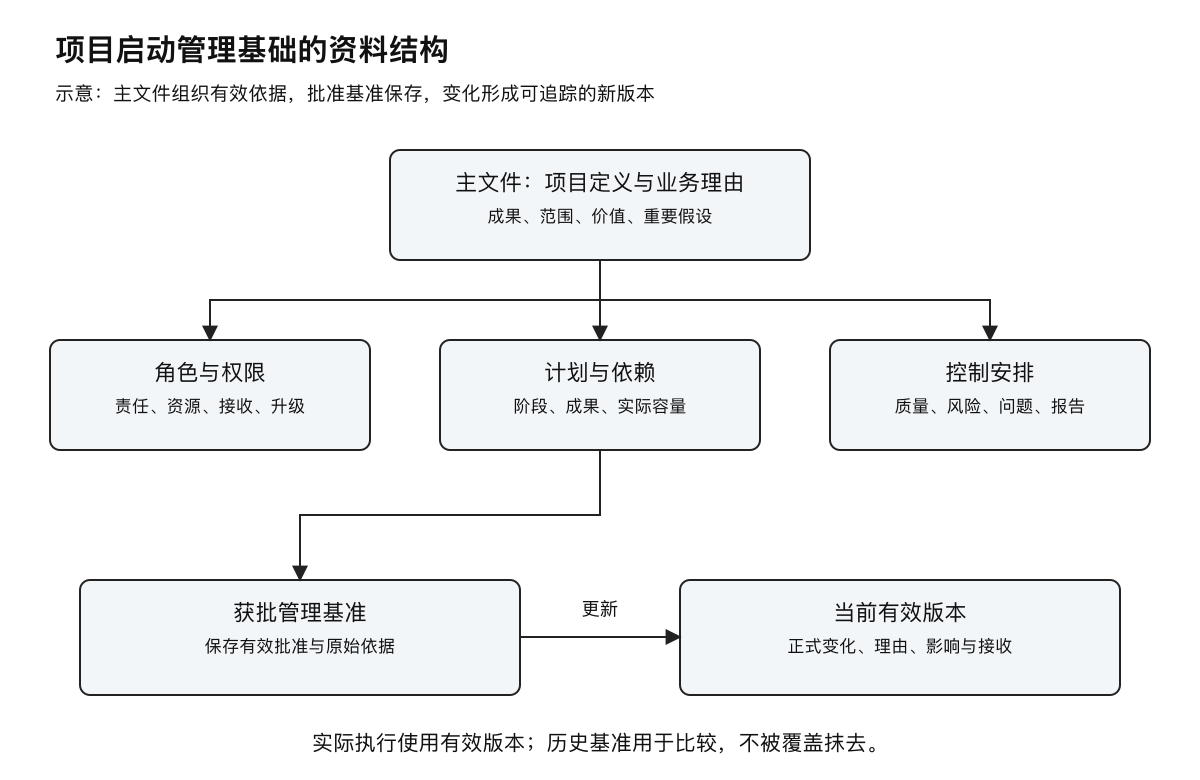 项目启动管理基础与版本关系