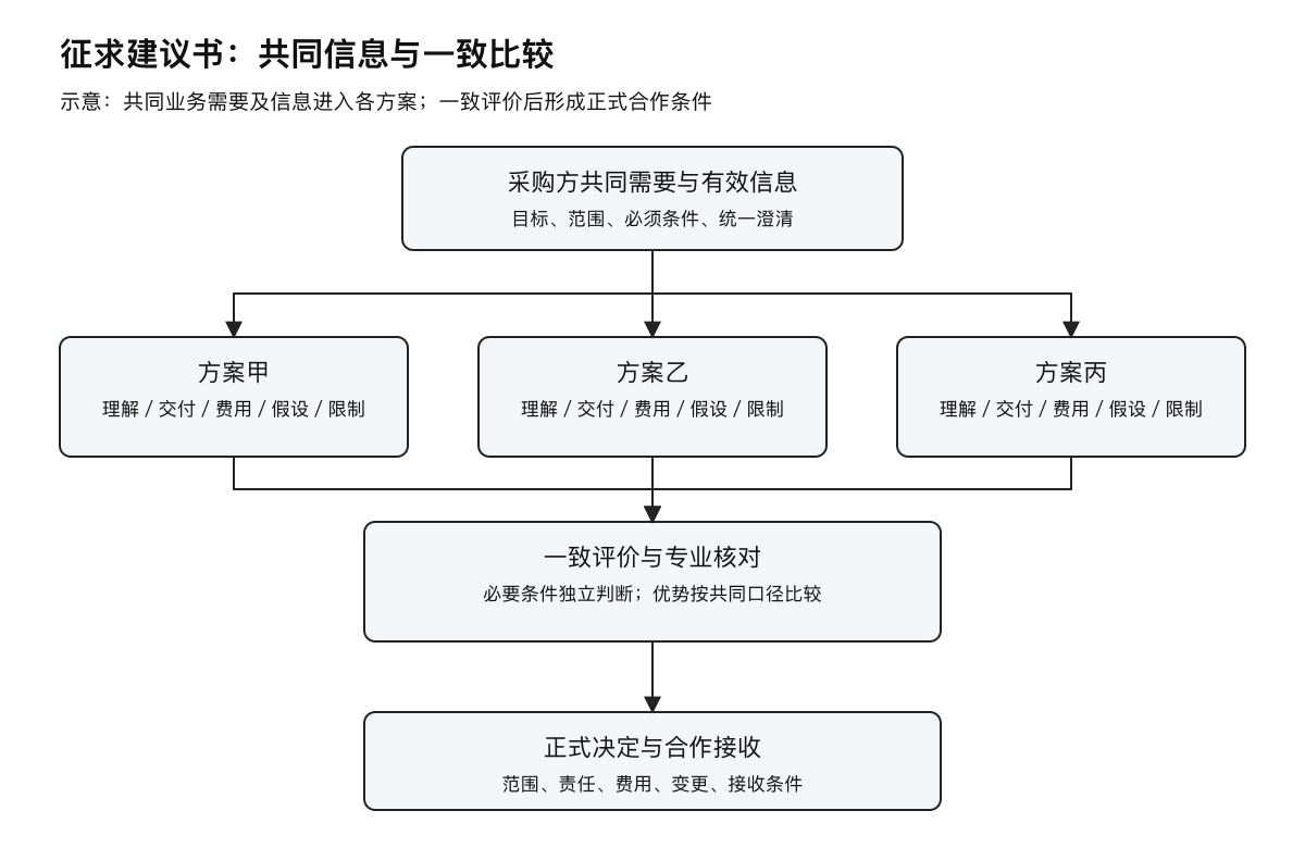 征求建议书的公平比较路径