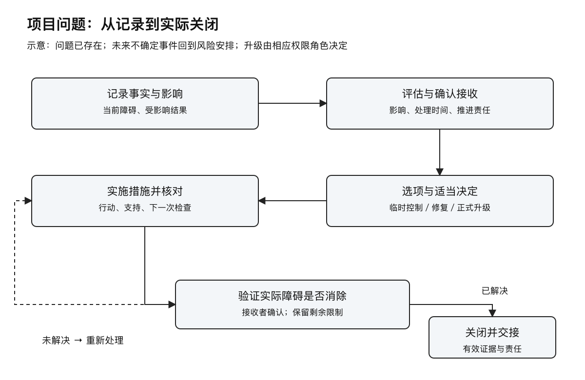 项目问题的处理与关闭路径