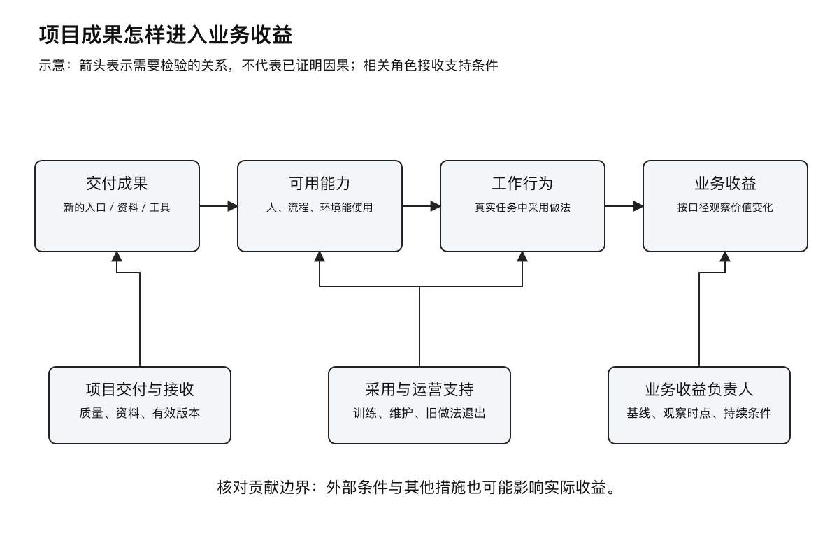 交付到收益的条件关系