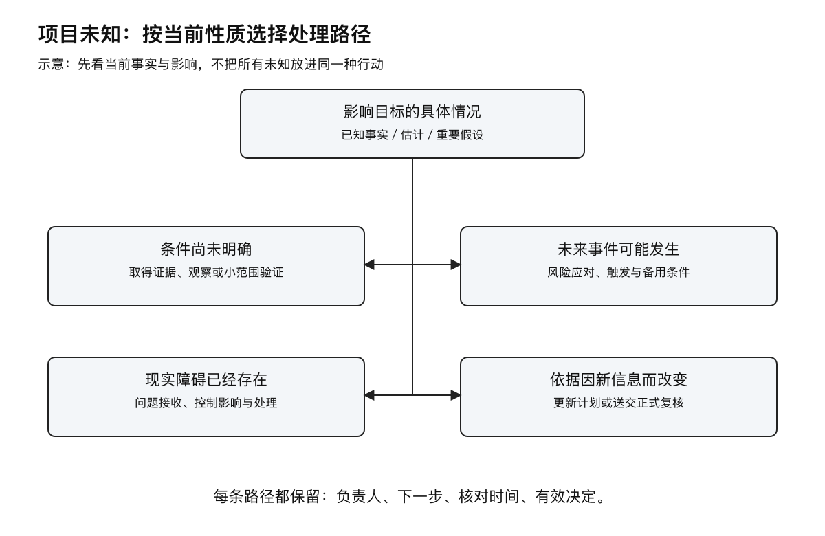 项目不确定性的不同处理路径