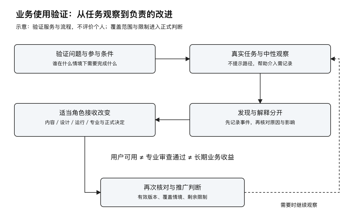 业务使用验证的证据路径