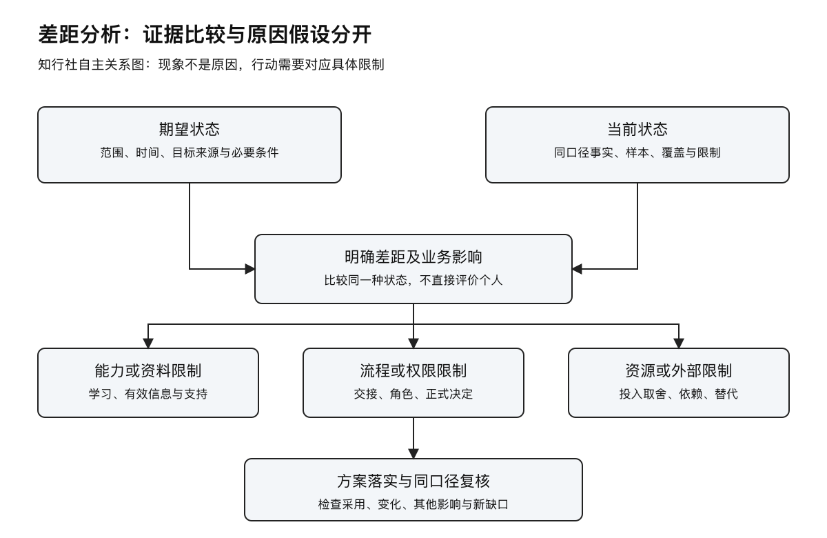 差距分析的证据与行动关系