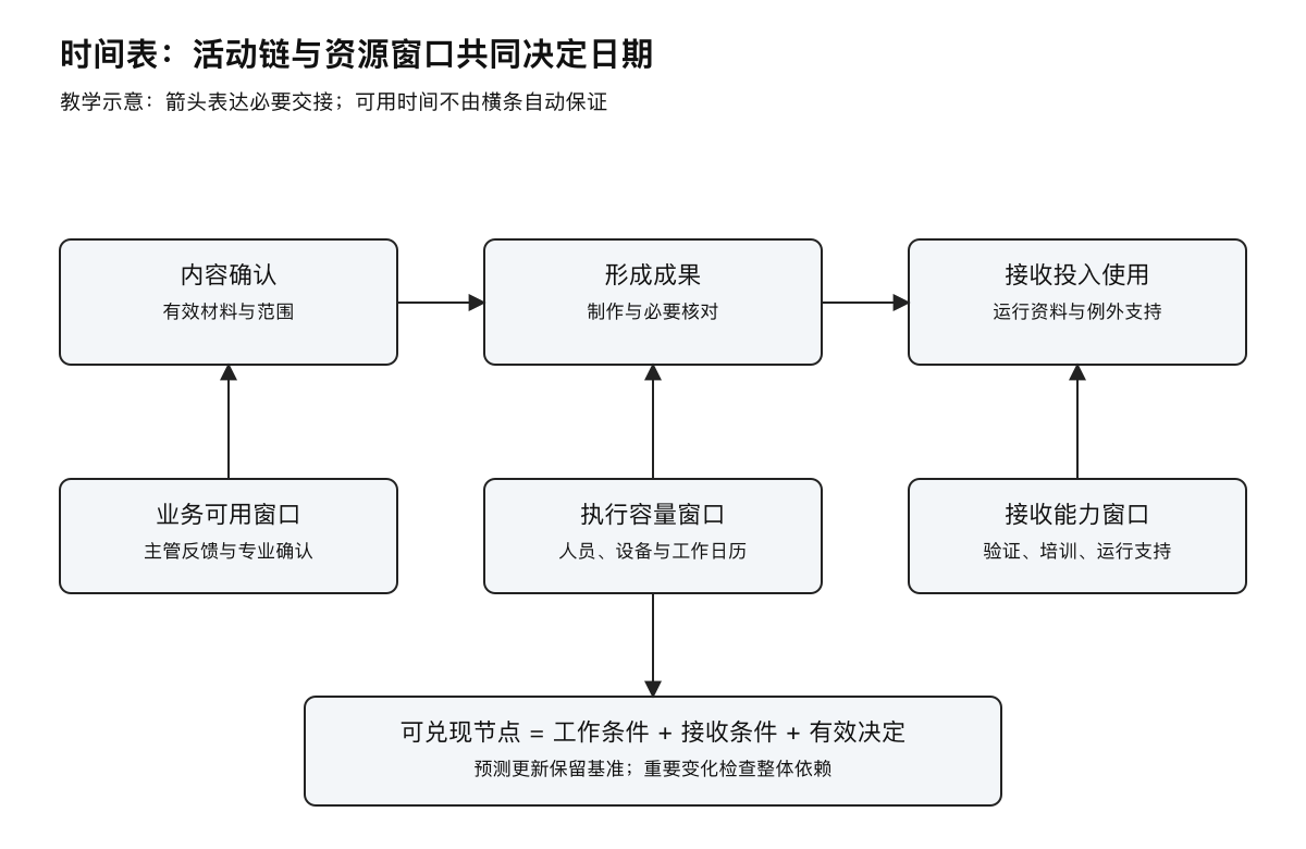 进度安排从活动到可兑现节点