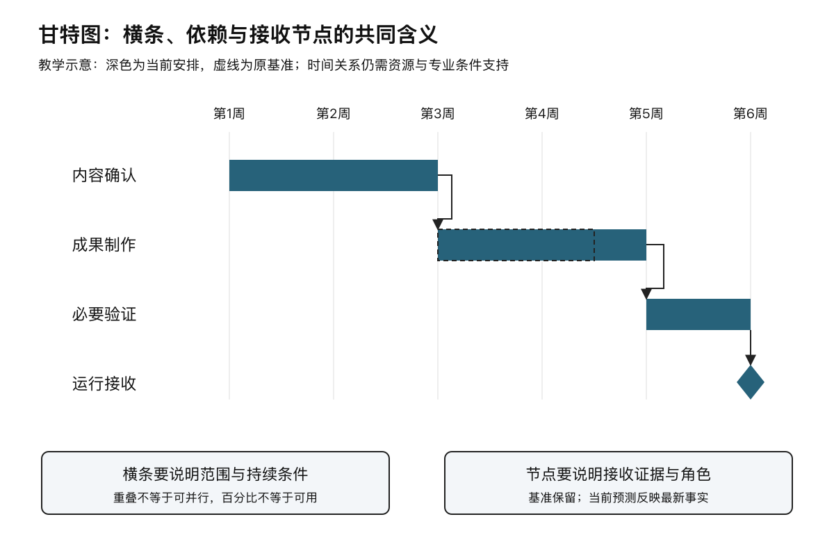 甘特图中的活动、依赖与接收