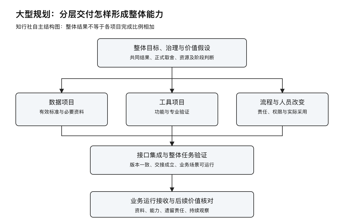 项目群从分项交付到整体使用