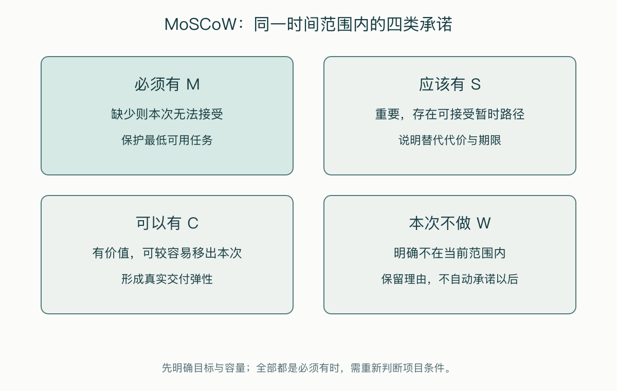 固定交付范围中的四类承诺